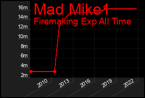 Total Graph of Mad Mike1