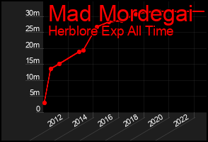 Total Graph of Mad Mordegai