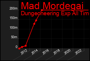 Total Graph of Mad Mordegai