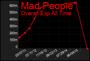 Total Graph of Mad People