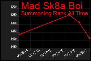 Total Graph of Mad Sk8a Boi