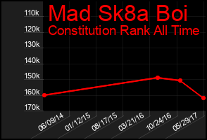 Total Graph of Mad Sk8a Boi