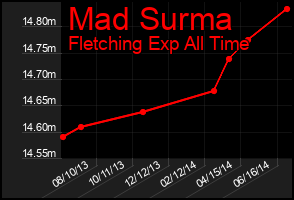 Total Graph of Mad Surma