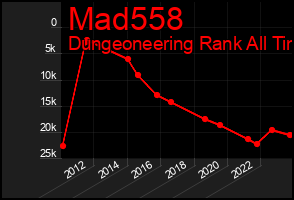 Total Graph of Mad558