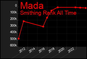 Total Graph of Mada