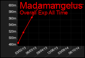 Total Graph of Madamangelus