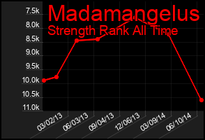 Total Graph of Madamangelus