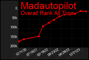 Total Graph of Madautopilot