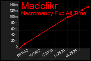 Total Graph of Madclikr