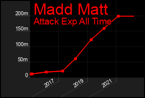 Total Graph of Madd Matt