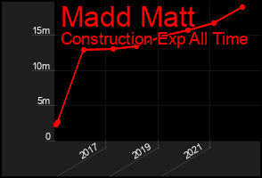 Total Graph of Madd Matt