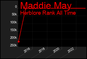 Total Graph of Maddie May