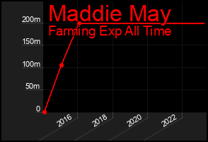Total Graph of Maddie May