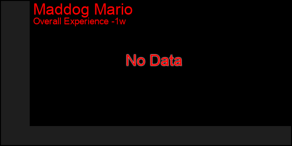 1 Week Graph of Maddog Mario
