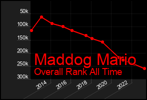 Total Graph of Maddog Mario
