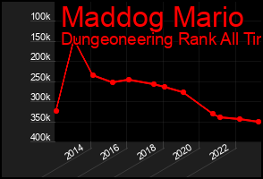 Total Graph of Maddog Mario