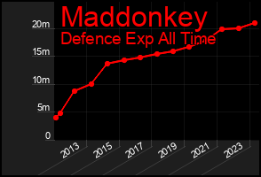 Total Graph of Maddonkey