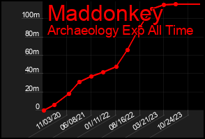 Total Graph of Maddonkey