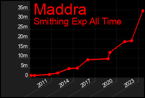 Total Graph of Maddra