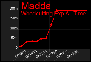 Total Graph of Madds