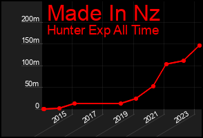 Total Graph of Made In Nz