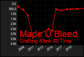 Total Graph of Made U Bleed
