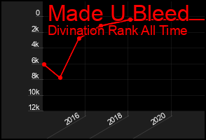 Total Graph of Made U Bleed