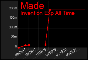 Total Graph of Made