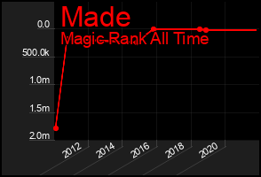 Total Graph of Made