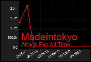 Total Graph of Madeintokyo