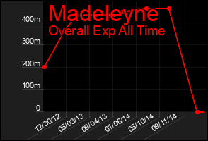 Total Graph of Madeleyne