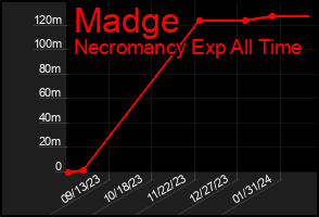 Total Graph of Madge