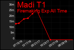 Total Graph of Madi T1