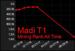 Total Graph of Madi T1