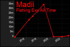 Total Graph of Madii