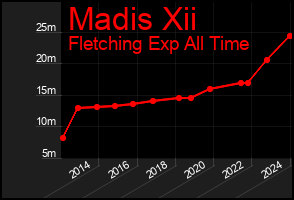 Total Graph of Madis Xii