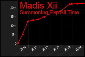 Total Graph of Madis Xii