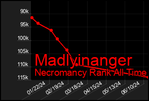 Total Graph of Madlyinanger