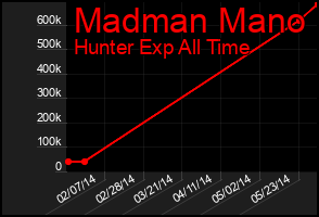 Total Graph of Madman Mano