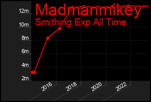 Total Graph of Madmanmikey