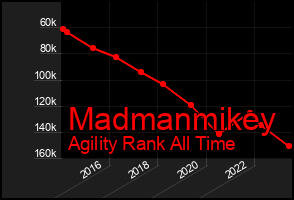 Total Graph of Madmanmikey