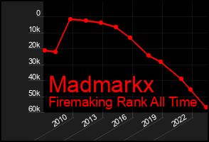 Total Graph of Madmarkx