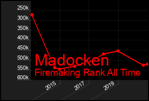 Total Graph of Madocken