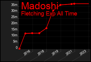 Total Graph of Madoshi