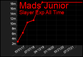 Total Graph of Mads Junior
