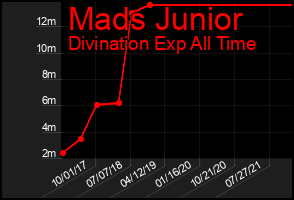 Total Graph of Mads Junior