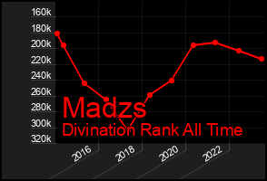 Total Graph of Madzs