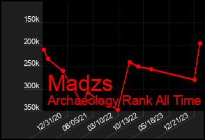Total Graph of Madzs
