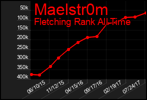 Total Graph of Maelstr0m