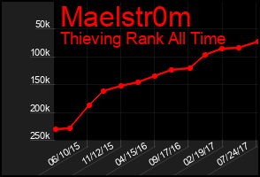 Total Graph of Maelstr0m